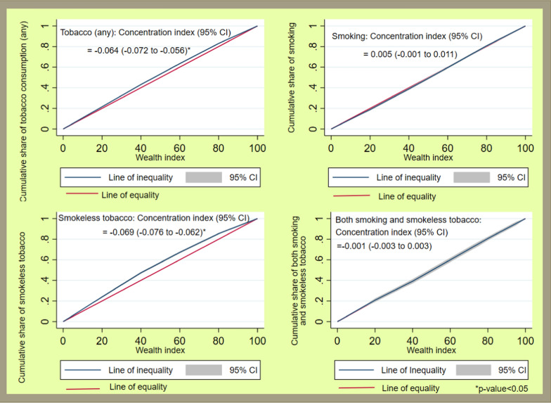 Nested multilevel modelling study of smoking and smokeless tobacco consumption among middle aged and elderly Indian adults: distribution, determinants and socioeconomic disparities.