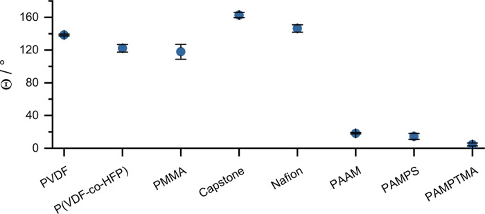 Comparative Study of Different Polymeric Binders in Electrochemical CO Reduction.