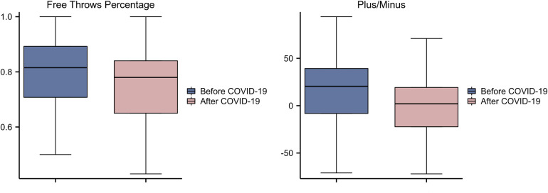 Will the COVID-19 infection affect the performance of top basketball players? A data-driven analysis.