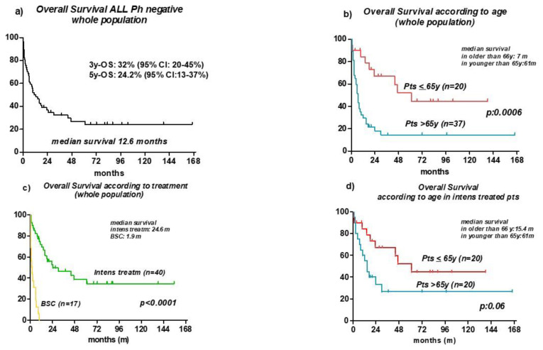 Older Adults with Ph Negative Acute Lymphoblastic Leukemia: A Monocentric Experience on 57 Patients Focusing on Treatment Intensity and Age-Related Prognosis.
