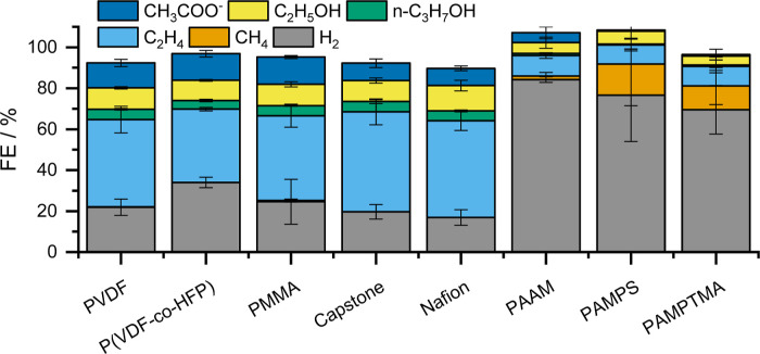 Comparative Study of Different Polymeric Binders in Electrochemical CO Reduction.