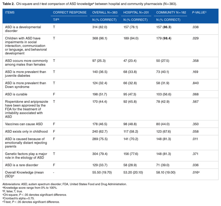 Nigerian Hospital and Community Pharmacists' Knowledge, Awareness, and Perceptions of Autism Spectrum Disorders.