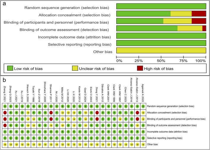 Efficacy analysis of neuroprotective drugs in patients with acute ischemic stroke based on network meta-analysis.
