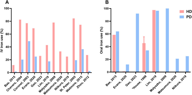 Comparative iron management in hemodialysis and peritoneal dialysis patients: a systematic review.