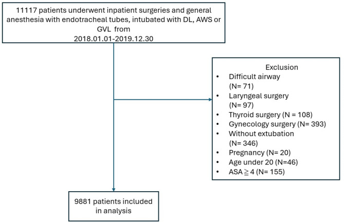 Effects of GlideScope, Pentax Airway Scope, and Macintosh Blade on the incidence of postoperative sore throat: a cohort study of 9,881 patients.
