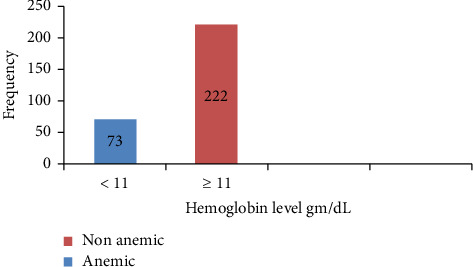 Prevalence and Associated Factors of Anemia Among Pregnant Women Attending Antenatal Care at Mizan Aman General Hospital, Bench Maji Zone, Southwest, Ethiopia.