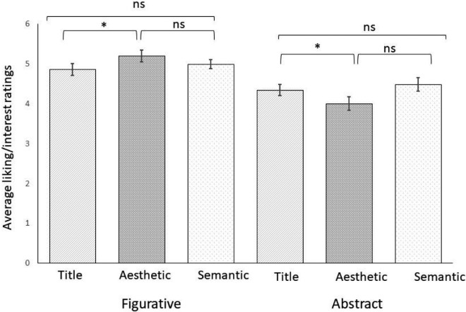 How does contextual information affect aesthetic appreciation and gaze behavior in figurative and abstract artwork?