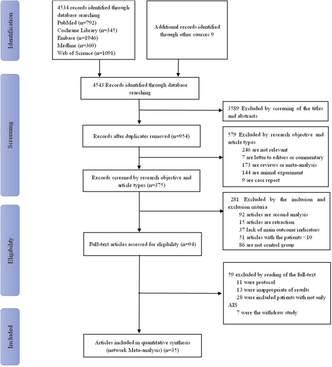 Efficacy analysis of neuroprotective drugs in patients with acute ischemic stroke based on network meta-analysis.