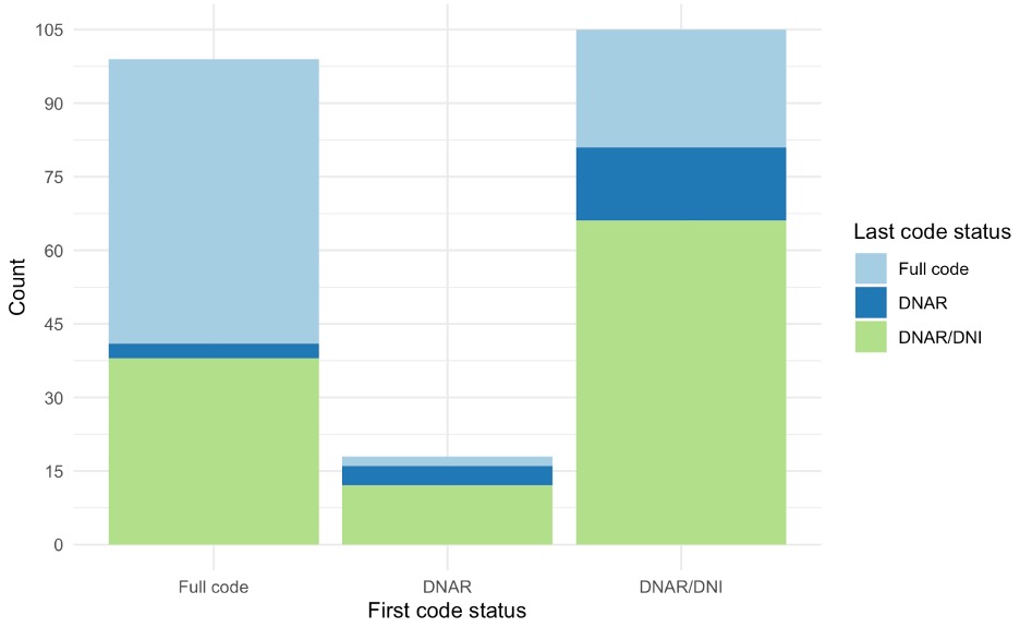Racial disparities in the frequency and timing of code status orders among women with breast cancer.
