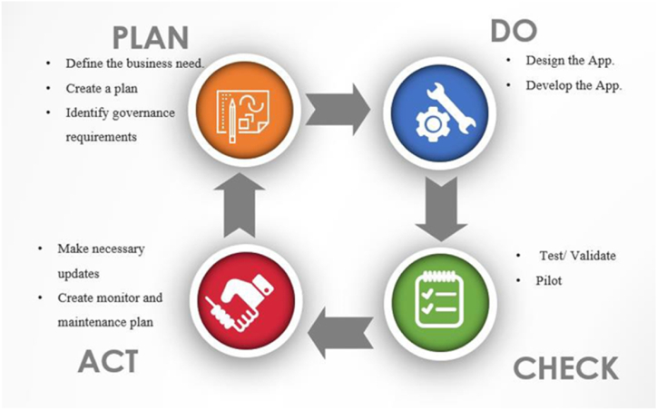 A structured model for continuous improvement methodology deployment and sustainment: A case study.