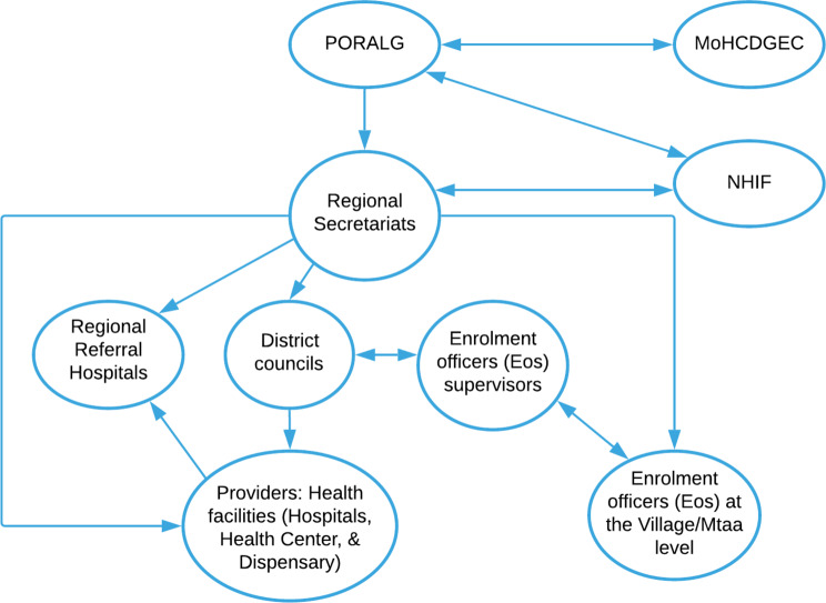 From pilot to national roll-out of the improved Community Health Fund (iCHF) in Tanzania: lessons learnt and way forward.