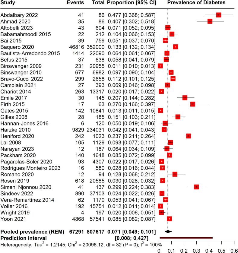 Burden of diabetes in correctional facilities: A global systematic review and meta-analysis