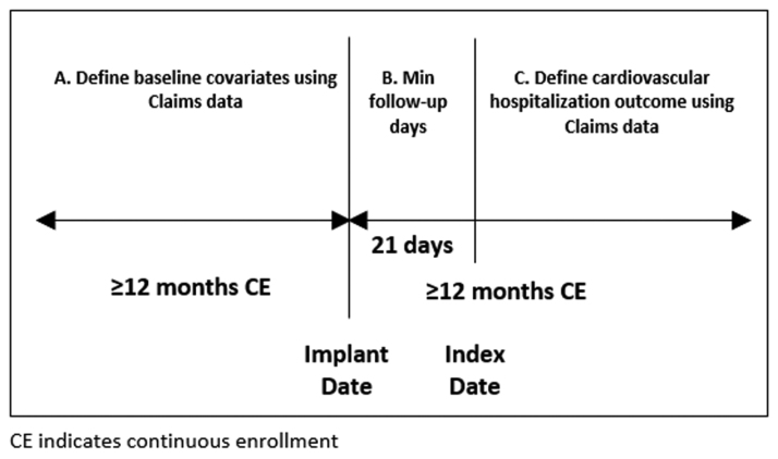 Using Atrial Fibrillation Burden Trends and Machine Learning to Predict Near-Term Risk of Cardiovascular Hospitalization.