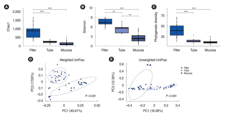 Microbiome and Mycobiome Analyses of Continuous Positive Airway Pressure Devices.