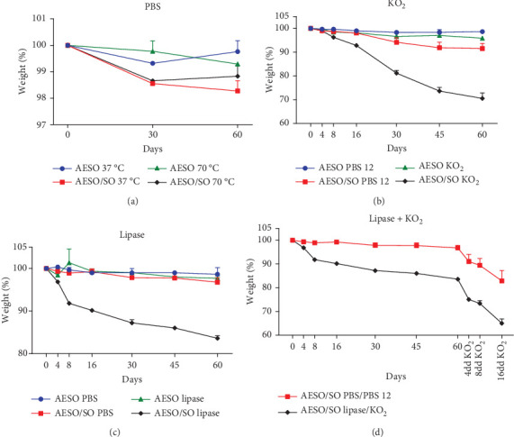 Biodegradation Study of Biomaterials Composed of Acrylated Epoxidized Soybean Oil: An In Vitro Study.
