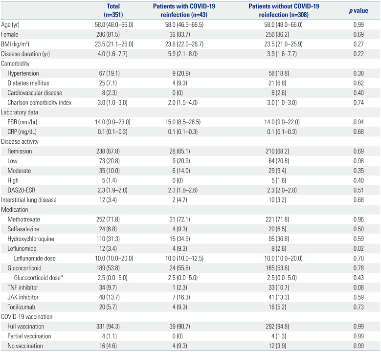Prevalence and Risk Factors of COVID-19 Reinfection in Patients with Rheumatoid Arthritis: A Retrospective Observational Study.