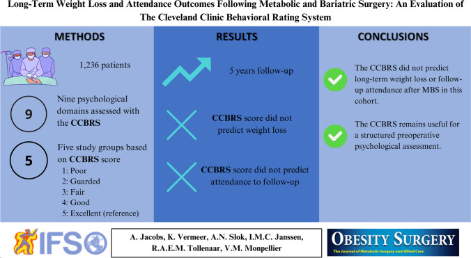 Long-Term Weight Loss and Attendance Outcomes Following Metabolic and Bariatric Surgery: An Evaluation of The Cleveland Clinic Behavioral Rating System.