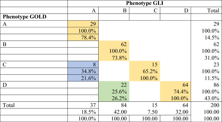 COPD Risk Phenotypes in Older Smokers: Evaluation in GLI- and GOLD-Defined Respiratory Impairment.