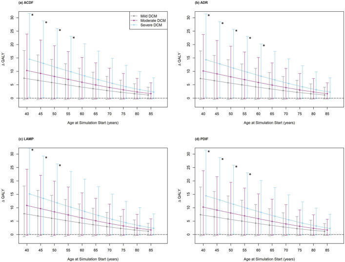 Nonoperative Care Versus Surgery for Degenerative Cervical Myelopathy: An Application of a Health Economic Technique to Simulate Head-to-Head Comparisons.