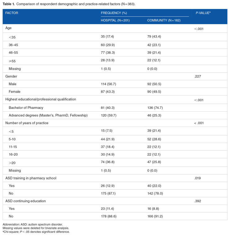 Nigerian Hospital and Community Pharmacists' Knowledge, Awareness, and Perceptions of Autism Spectrum Disorders.