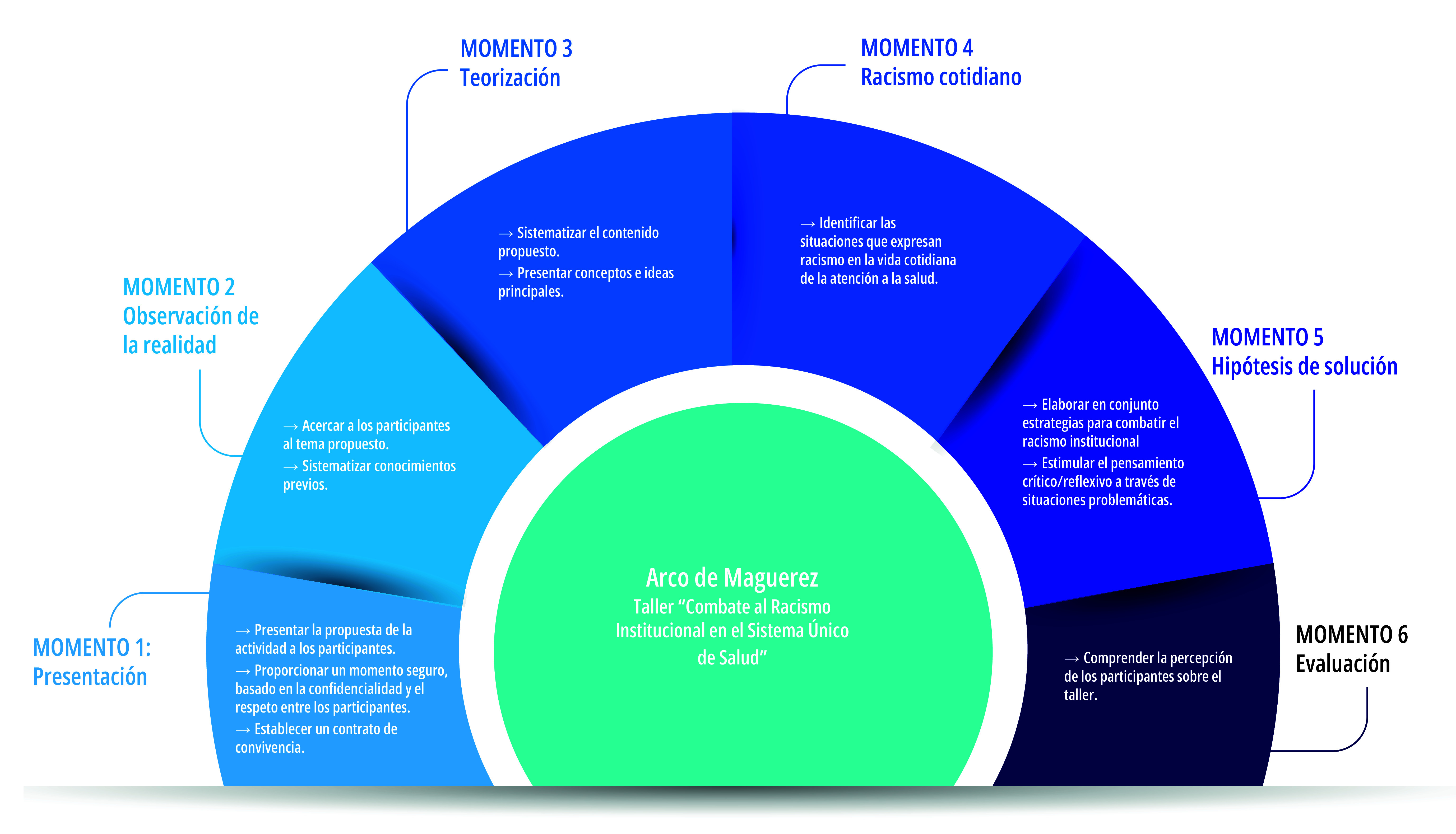 [Permanent health education for managers as a tool to combat institutional racism in a Northeastern Brazilian municipality].
