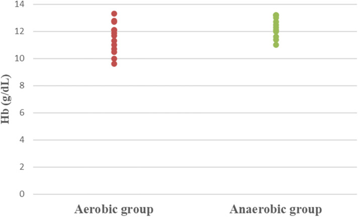 Hematological and iron status in aerobic vs. anaerobic female athletes: an observational study.