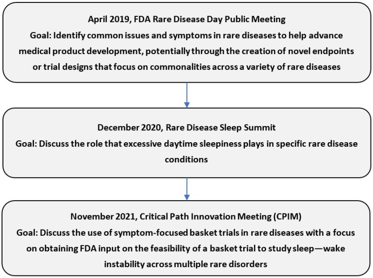 Use of Basket Trials to Solve Sleep Problems in Patients with Rare Diseases.