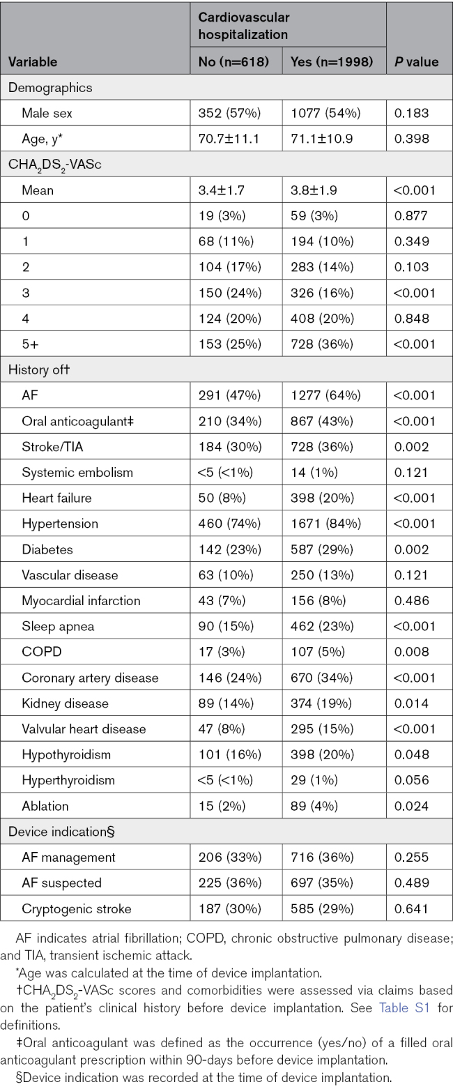 Using Atrial Fibrillation Burden Trends and Machine Learning to Predict Near-Term Risk of Cardiovascular Hospitalization.