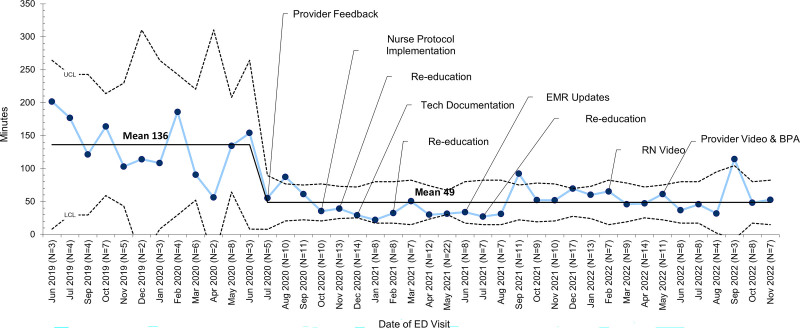 Implementation of a Neonatal Hyperbilirubinemia Clinical Pathway in a Pediatric Emergency Department.
