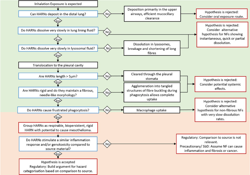 Towards a risk assessment framework for micro- and nanoplastic particles for human health.