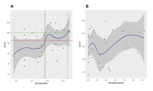 Consistency of hearing aid use, speech perception and vocabulary in hearing impaired children.