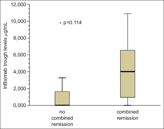 Infliximab trough levels among patients with inflammatory bowel disease in correlation with infliximab treatment escalation: a cross-sectional study from a Greek tertiary center.