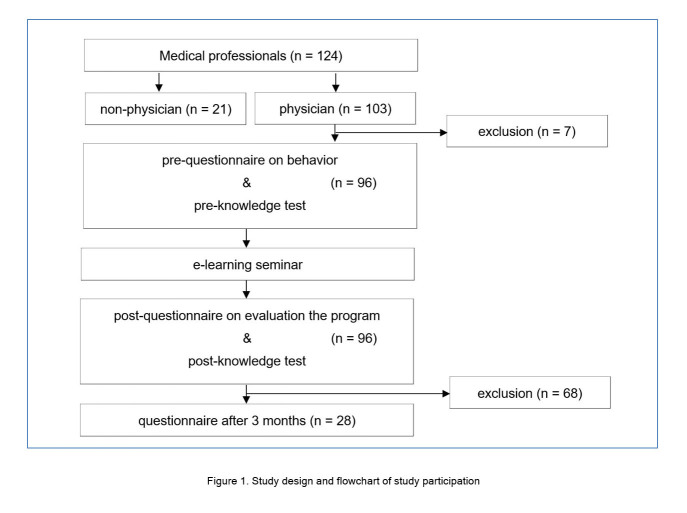 Evaluating an e-learning course's impact and challenges on genomic literacy among medical professionals.