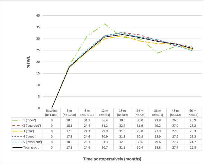 Long-Term Weight Loss and Attendance Outcomes Following Metabolic and Bariatric Surgery: An Evaluation of The Cleveland Clinic Behavioral Rating System.