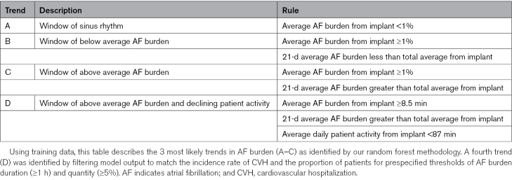 Using Atrial Fibrillation Burden Trends and Machine Learning to Predict Near-Term Risk of Cardiovascular Hospitalization.