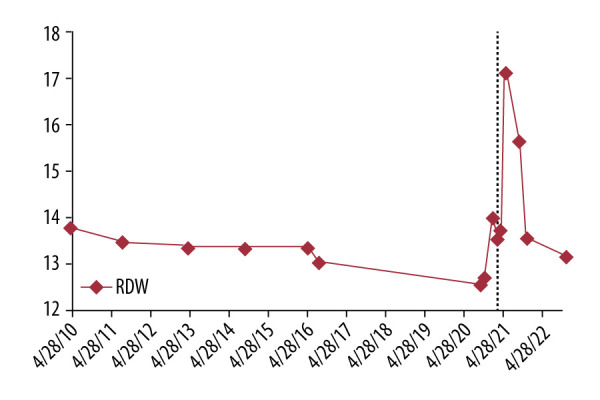 Graves' Disease and Microcytic Anemia: A Forgotten Connection.