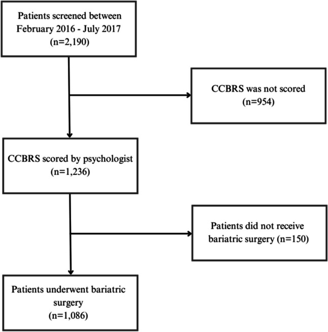Long-Term Weight Loss and Attendance Outcomes Following Metabolic and Bariatric Surgery: An Evaluation of The Cleveland Clinic Behavioral Rating System.