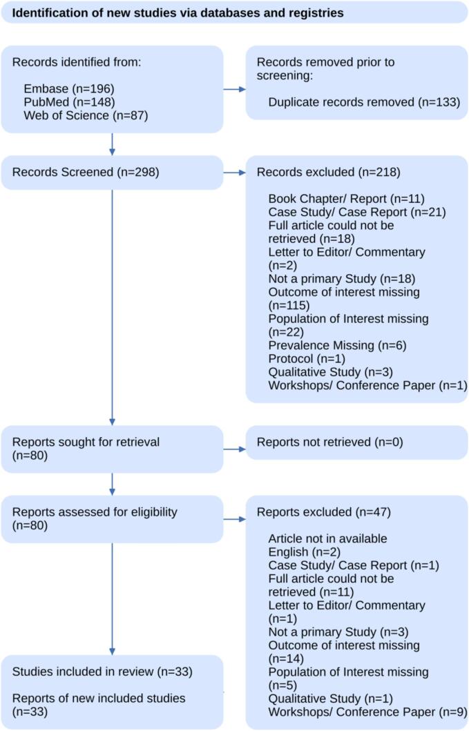 Burden of diabetes in correctional facilities: A global systematic review and meta-analysis