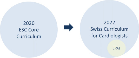 Competency-based education - the reform of postgraduate medical training in Switzerland.