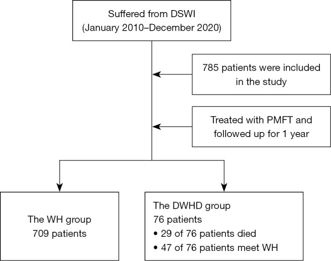 Treating deep sternal wound infection with pectoralis major flap transposition: a systemic factor analysis of efficacy and safety.