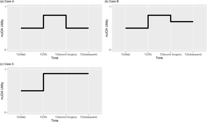Nonoperative Care Versus Surgery for Degenerative Cervical Myelopathy: An Application of a Health Economic Technique to Simulate Head-to-Head Comparisons.