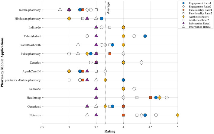 Assessment of online pharmacy applications in India by employing the mobile application rating scale.