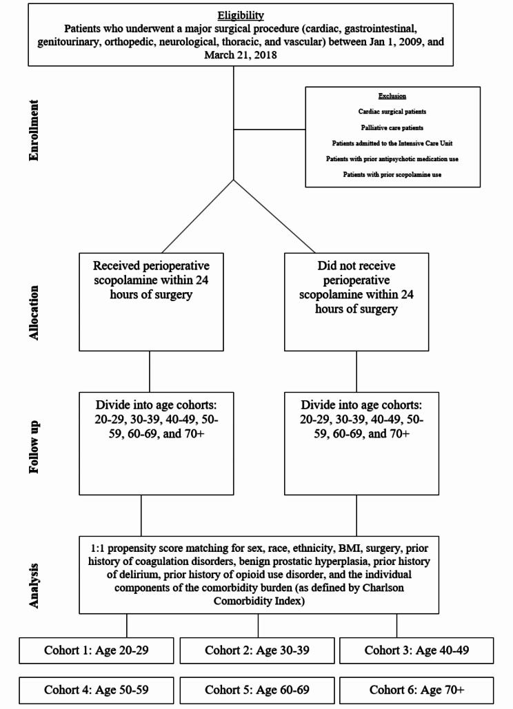 A comprehensive analysis of in-hospital adverse events after scopolamine administration: insights from a retrospective cohort study using a large nationwide inpatient database.