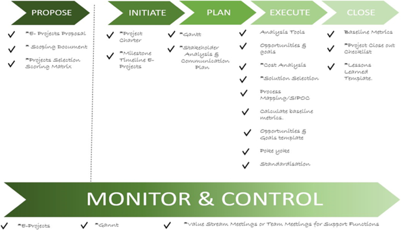 A structured model for continuous improvement methodology deployment and sustainment: A case study.