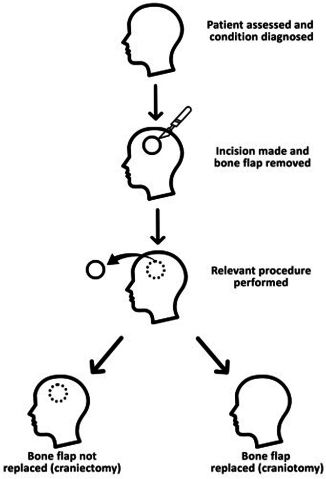 Decompressive craniectomy versus craniotomy for acute subdural hematoma: A systematic review and meta-analysis with an adjusted subgroup analysis.