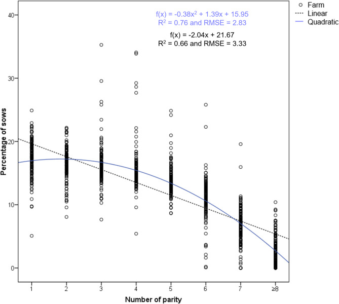 The impact of herd age structure on the performance of commercial sow-breeding farms.