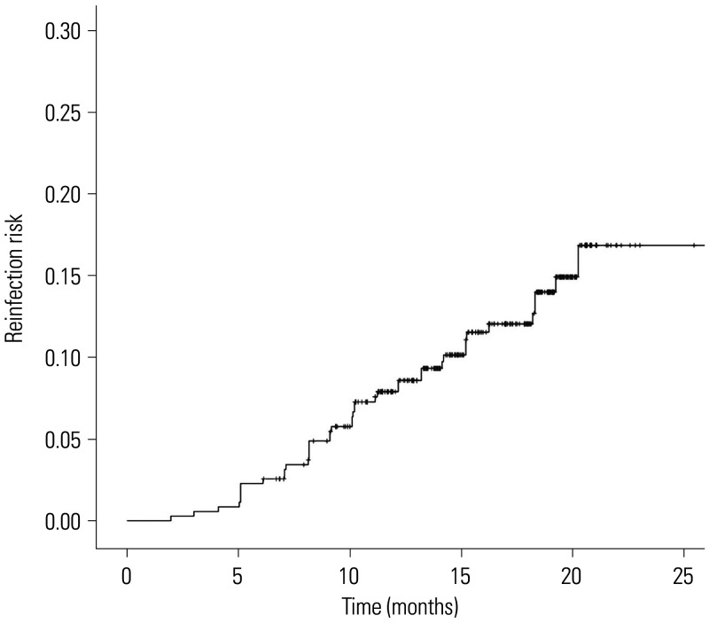 Prevalence and Risk Factors of COVID-19 Reinfection in Patients with Rheumatoid Arthritis: A Retrospective Observational Study.