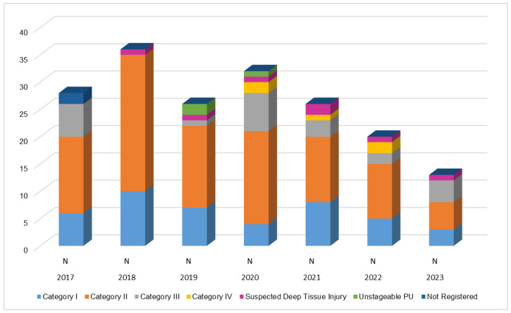 Unveiling the Burden: A Six-Year Retrospective Analysis of Pressure Ulcer Epidemiology in a ICU.