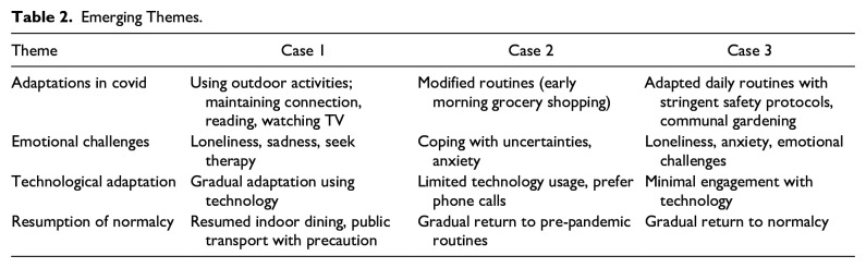Understanding the Impact of COVID-19 Lockdowns on Older Adults' Routines and Well-being: 3 Case Reports.
