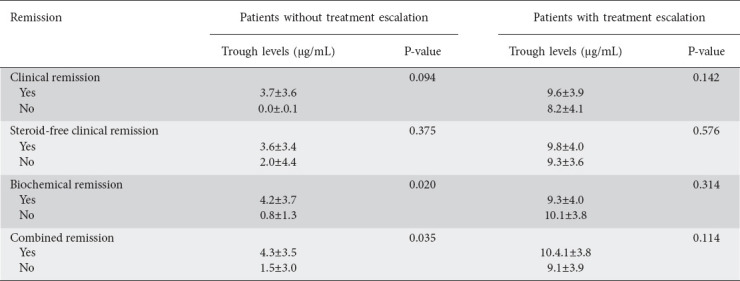 Infliximab trough levels among patients with inflammatory bowel disease in correlation with infliximab treatment escalation: a cross-sectional study from a Greek tertiary center.